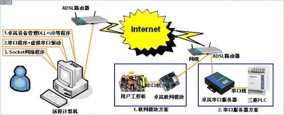 PLC串口設(shè)備遠(yuǎn)程控制技術(shù)與上海網(wǎng)絡(luò)技術(shù)服務(wù)的創(chuàng)新融合